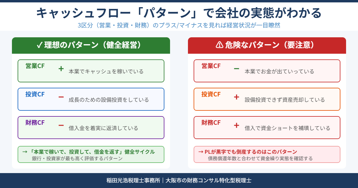 キャッシュフロー計算書の理想パターンと危険パターン比較