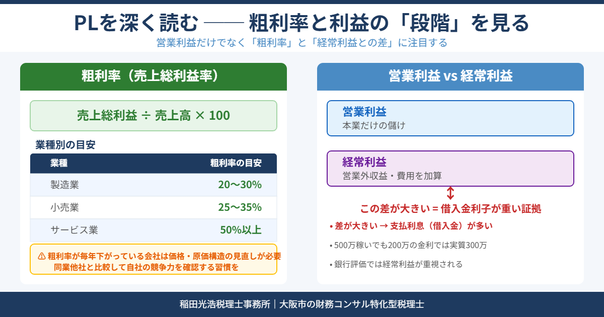 PLを深く読む：粗利率と経常利益vs営業利益の差の見方