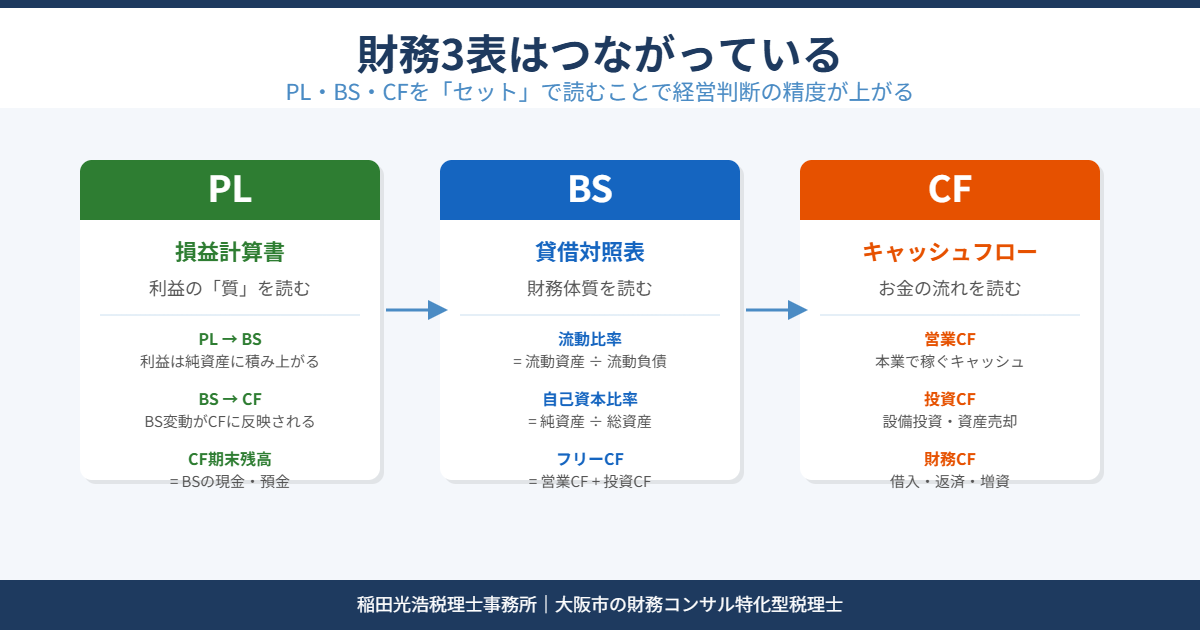 財務3表（PL・BS・CF）の連動関係を示す図解