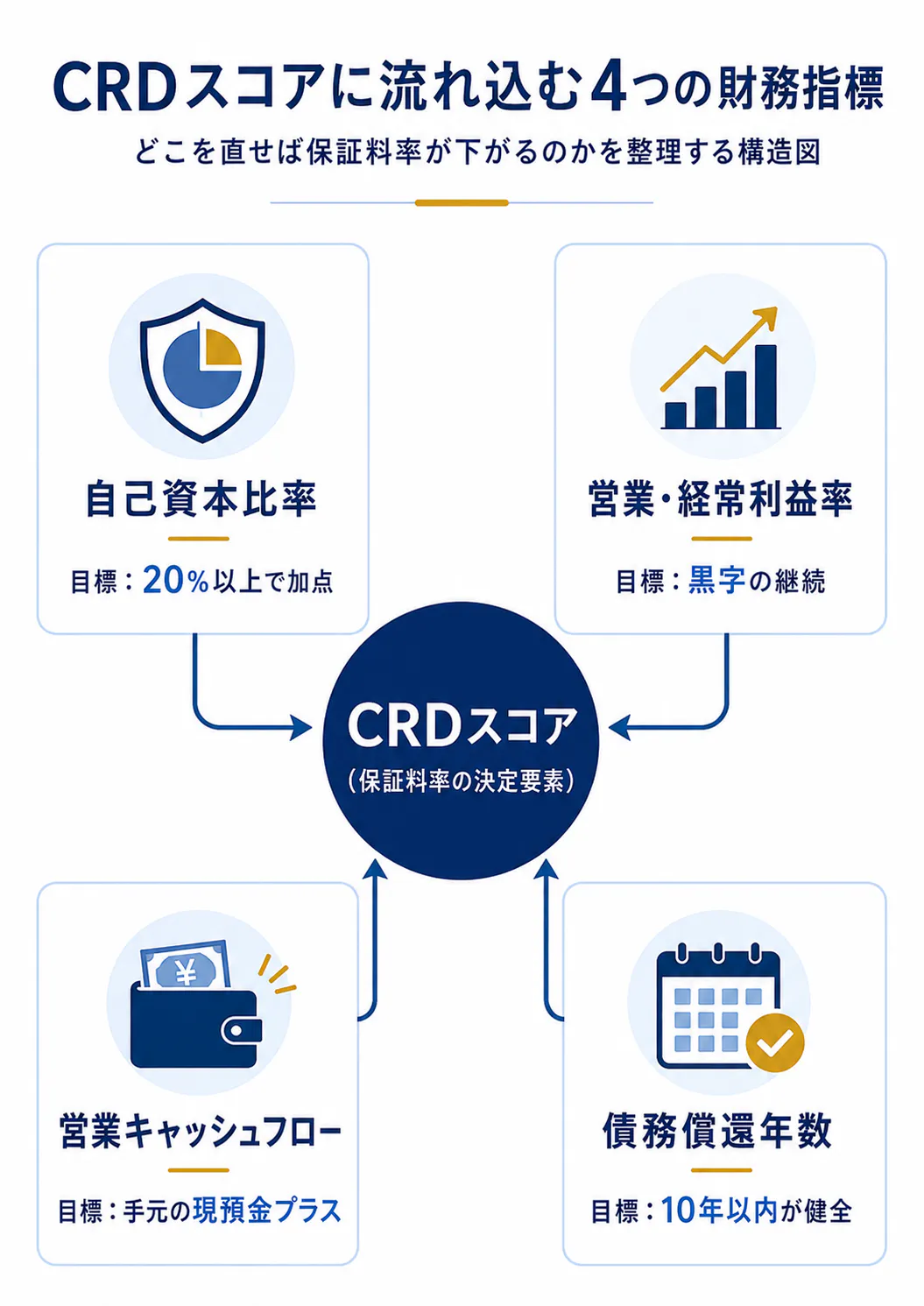 信用保証協会の保証料率（CRDスコア）を決める4つの財務指標の構造図。自己資本比率（目標20%以上）・営業経常利益率（黒字継続）・営業キャッシュフロー（手元現預金プラス）・債務償還年数（目標10年以内）を示す