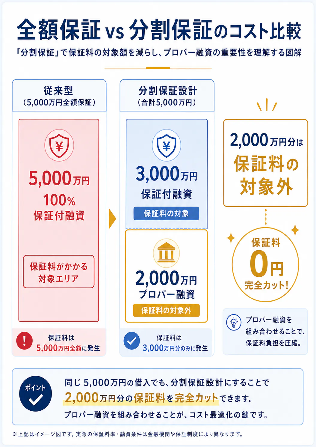 5,000万円の借入を全額保証と分割保証で比較した図。分割保証設計（信用保証3,000万円＋プロパー融資2,000万円）により保証料の対象額を圧縮し、2,000万円分の保証料を完全カットできることを示す図解