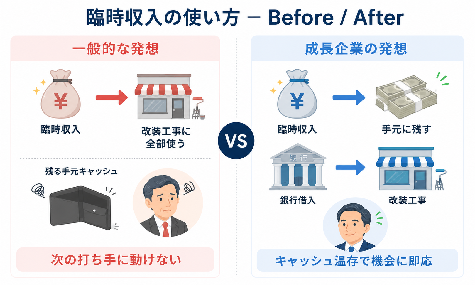 臨時収入の使い方 Before/After｜一般的な発想と成長企業の発想の違い