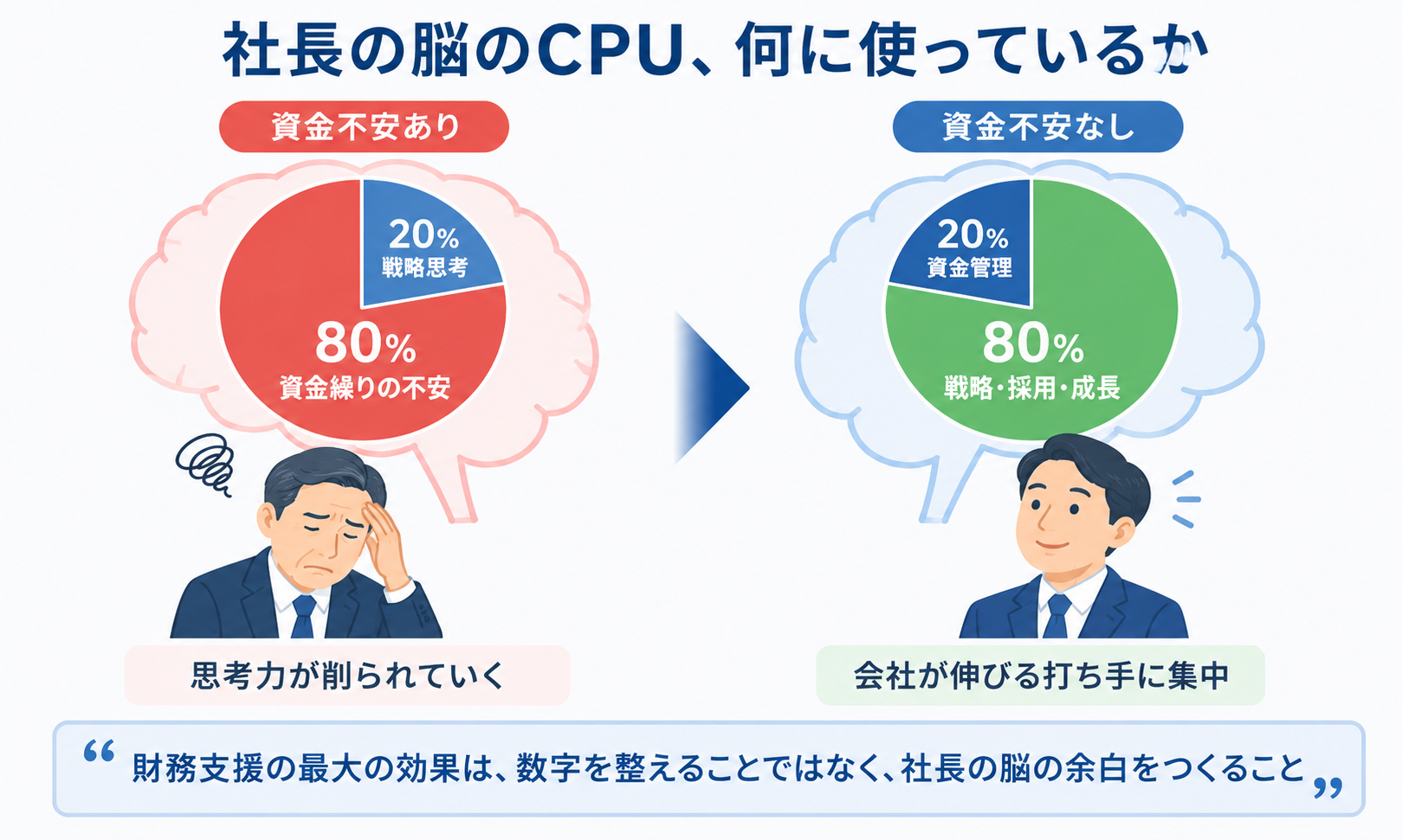 社長の脳のCPU、何に使っているか｜資金不安ありとなしで戦略思考に使える容量が変わる