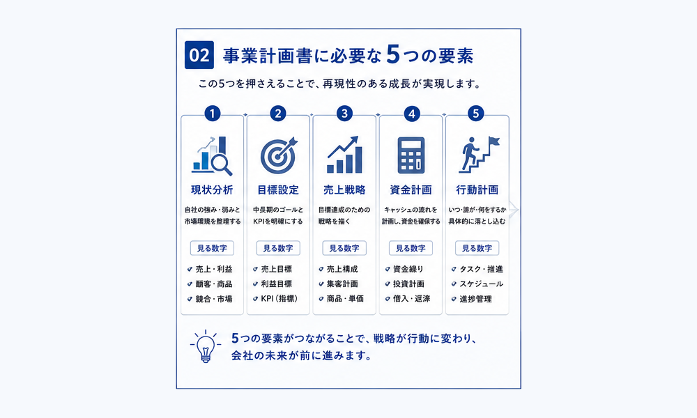銀行に評価される事業計画書 5つの要素：事業概要／売上計画／投資効果／返済計画／資金繰り表