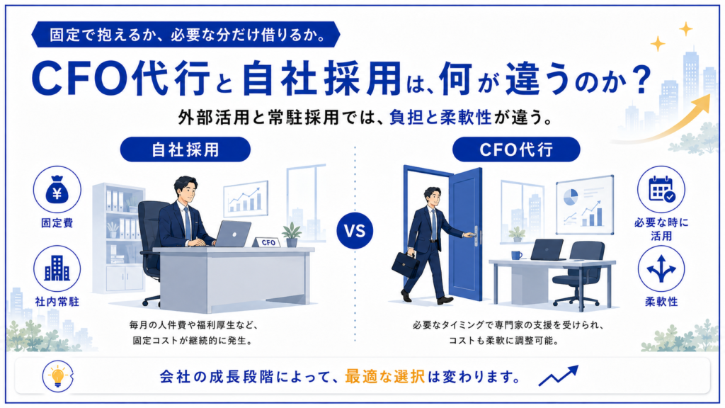 自社採用で常駐するCFOと、必要な時に訪れるCFO代行をVSで左右対比した図解。固定費・社内常駐と必要な時に活用・柔軟性を比べ、外部活用と常駐採用では負担と柔軟性が違う、CFO代行と自社採用は何が違うのかを示す。
