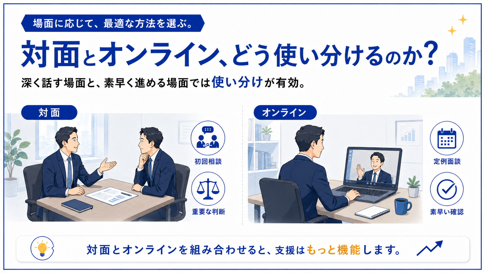 対面で向き合う打ち合わせと、パソコンでのオンライン面談を左右で対比した図解。初回相談・重要な判断は対面、定例面談・素早い確認はオンラインと示し、深く話す場面と素早く進める場面で対面とオンラインをどう使い分けるかを説明する。