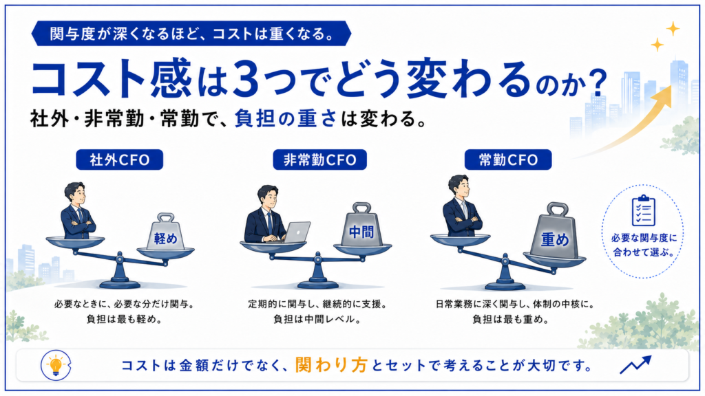 社外CFO・非常勤CFO・常勤CFOの3タイプを天秤で表し、軽め・中間・重めの重りで負担の重さを比較した図解。関与度が深くなるほどコストは重くなることを示し、社外・非常勤・常勤でコスト感がどう変わるかを説明する。