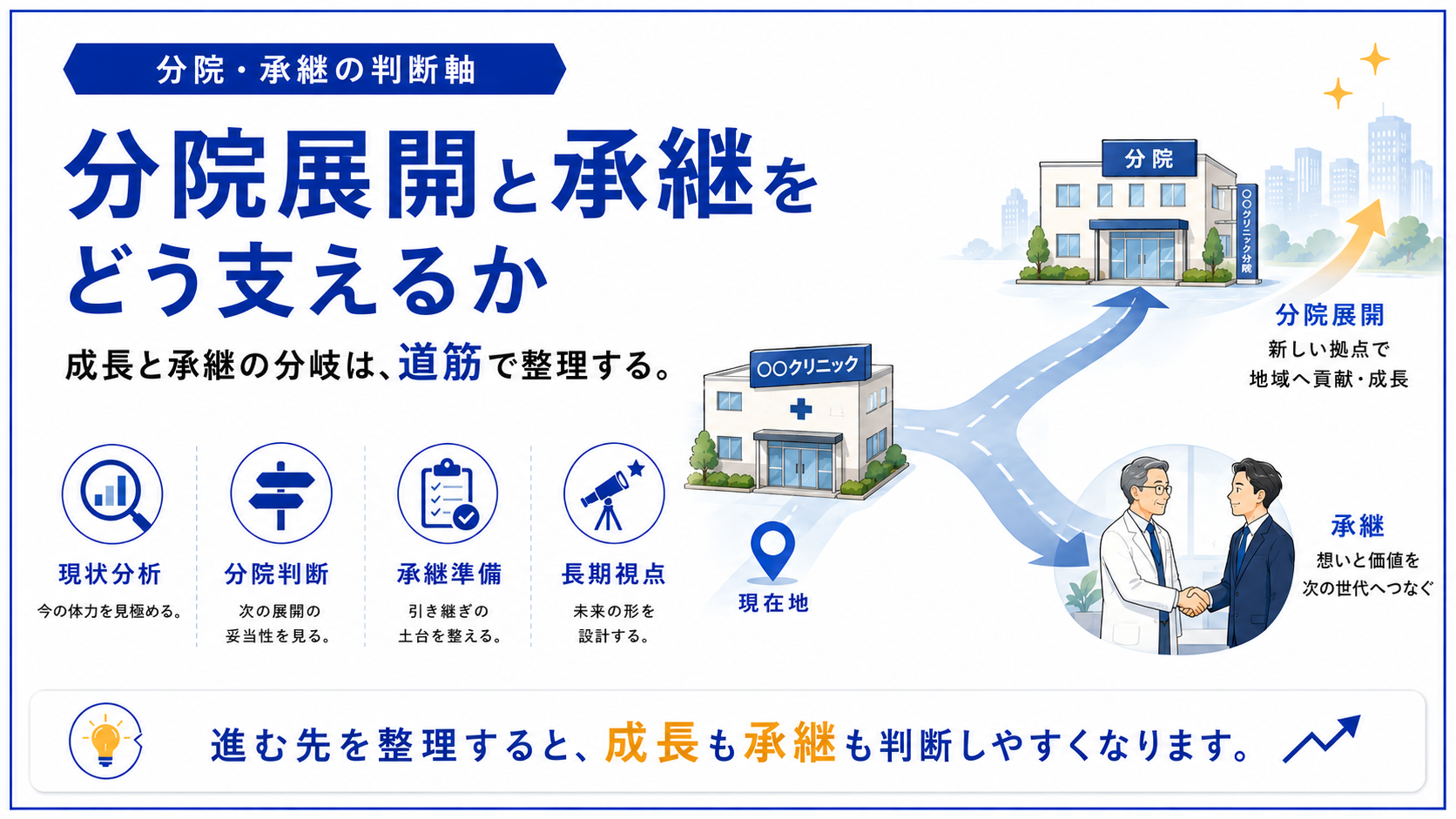 現在地のクリニックから分院展開と承継の二方向へ道が分かれる様子を描いた図解。現状分析・分院判断・承継準備・長期視点の4要素で、成長と承継の分岐を道筋で整理し、医療法人の分院展開と承継をどう支えるかを示す。