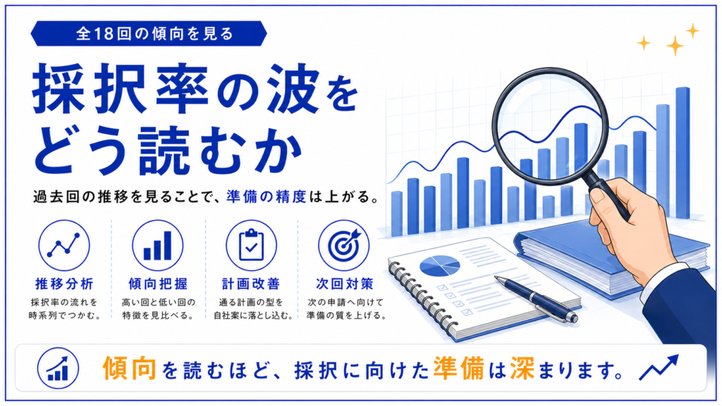 虫眼鏡で採択率の推移を示す棒グラフと折れ線を分析する様子を描いた図解。推移分析・傾向把握・計画改善・次回対策の4要素で、過去回の推移を見ることで準備の精度が上がる、持続化補助金の採択率の波をどう読むかを示す。